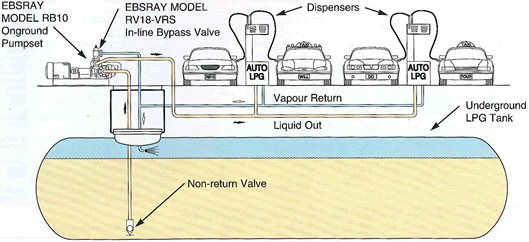 Autogas System